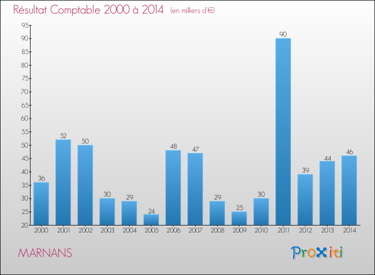 Evolution du résultat comptable pour la commune de MARNANS de 2000 à 2014 Evolution du résultat comptable pour MARNANS de 2000 à 2014