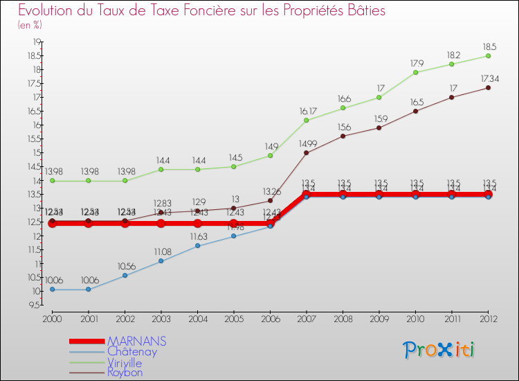Evolution du taux de la taxe foncière sur le bati pour MARNANS et les communes proches de 2000 à 2012 Comparaison des taux de taxe foncière sur le bati pour MARNANS et les communes voisines de 2000 à 2012