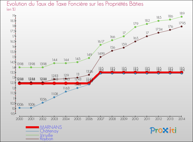 Evolution du taux de la taxe foncière sur le bati pour MARNANS et les communes proches de 2000 à 2014 Comparaison des taux de taxe foncière sur le bati pour MARNANS et les communes voisines de 2000 à 2014