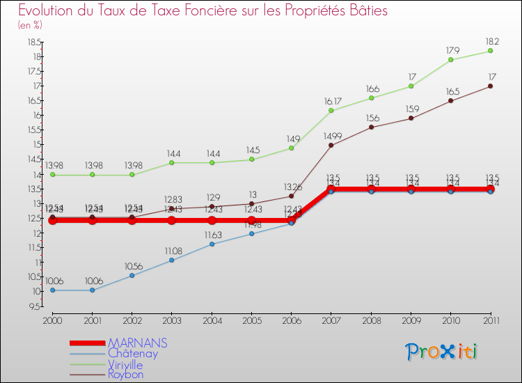Evolution du taux de la taxe foncière sur le bati pour MARNANS et les communes proches Comparaison des taux de taxe foncière sur le bati pour MARNANS et les communes voisines