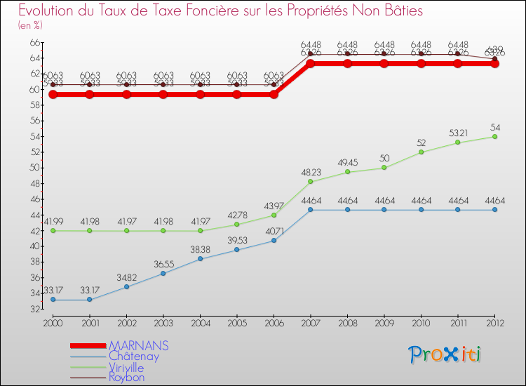 Evolution du taux de la taxe foncière sur les immeubles et terrains non batis pour MARNANS et les communes proches de 2000 à 2012 Comparaison des taux de la taxe foncière sur les immeubles et terrains non batis pour MARNANS et les communes voisines de 2000 à 2012