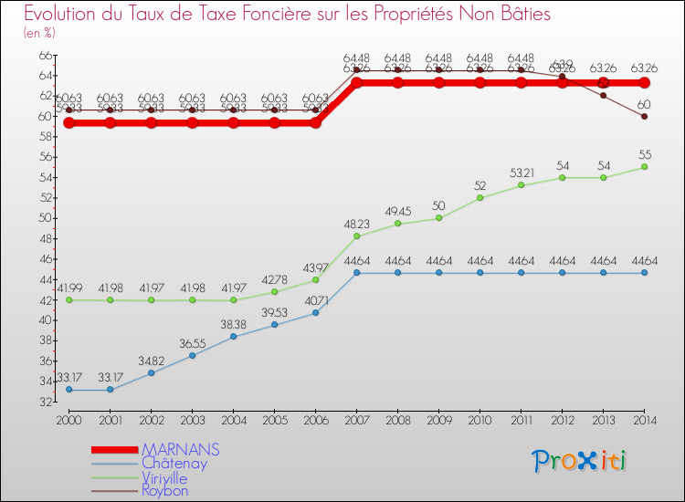 Evolution du taux de la taxe foncière sur les immeubles et terrains non batis pour MARNANS et les communes proches de 2000 à 2014 Comparaison des taux de la taxe foncière sur les immeubles et terrains non batis pour MARNANS et les communes voisines de 2000 à 2014