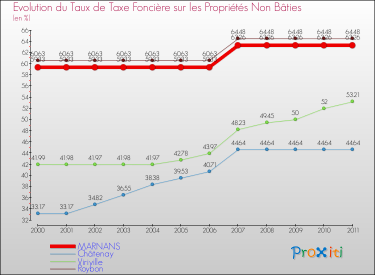 Evolution du taux de la taxe foncière sur les immeubles et terrains non batis pour MARNANS et les communes proches Comparaison des taux de la taxe foncière sur les immeubles et terrains non batis pour MARNANS et les communes voisines