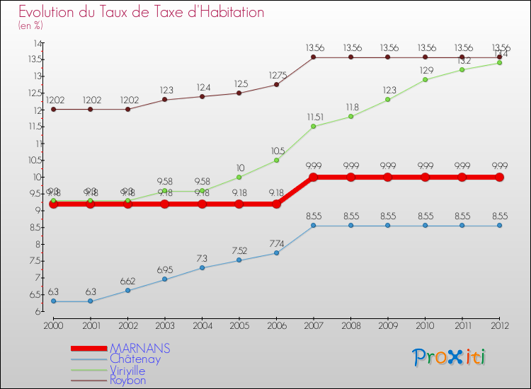 Evolution du taux de la taxe d'habitation pour MARNANS et les communes proches Comparaison des taux de la taxe d'habitation pour MARNANS et les communes voisines