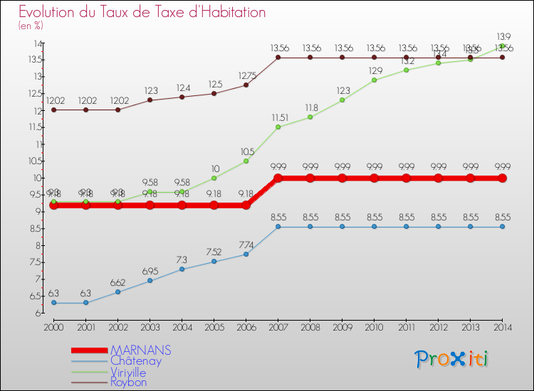 Evolution du taux de la taxe d'habitation pour MARNANS et les communes proches de 2000 à 2014 Comparaison des taux de la taxe d'habitation pour MARNANS et les communes voisines de 2000 à 2014