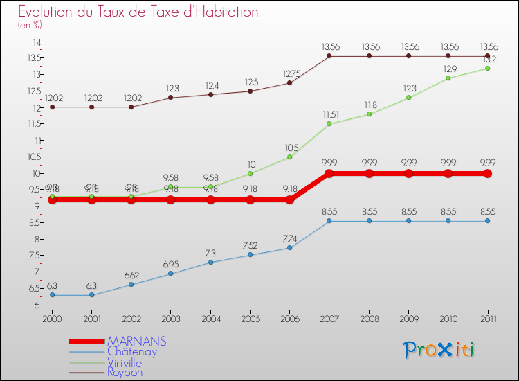 Evolution du taux de la taxe d'habitation pour MARNANS et les communes proches Comparaison des taux de la taxe d'habitation pour MARNANS et les communes voisines