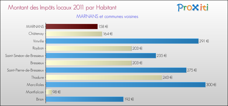 Montant des impôts locaux par Habitant pour MARNANS et les communes proches Comparaison des impôts locaux par habitant pour MARNANS et les communes voisines