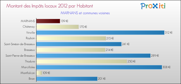 Montant des impôts locaux par Habitant pour MARNANS et les communes proches Comparaison des impôts locaux par habitant pour MARNANS et les communes voisines