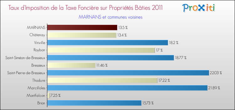 Taux d'imposition de la taxe foncière sur le bati 2011 pour MARNANS et les communes proches Comparaison des taux d'imposition de la taxe foncière sur le bati 2011 pour MARNANS et les communes voisines