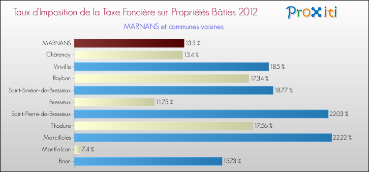 Taux d'imposition de la taxe foncière sur le bati 2012 pour MARNANS et les communes proches Comparaison des taux d'imposition de la taxe foncière sur le bati 2012 pour MARNANS et les communes voisines
