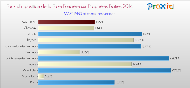Taux d'imposition de la taxe foncière sur le bati 2014 pour MARNANS et les communes proches Comparaison des taux d'imposition de la taxe foncière sur le bati 2014 pour MARNANS et les communes voisines