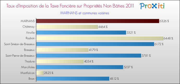 Taux d'imposition de la taxe foncière sur les immeubles et terrains non batis 2011 pour MARNANS et les communes proches Comparaison des taux d'imposition de la taxe foncière sur les immeubles et terrains non batis 2011 pour MARNANS et les communes voisines