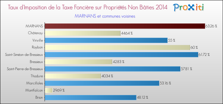 Taux d'imposition de la taxe foncière sur les immeubles et terrains non batis 2014 pour MARNANS et les communes proches Comparaison des taux d'imposition de la taxe foncière sur les immeubles et terrains non batis 2014 pour MARNANS et les communes voisines