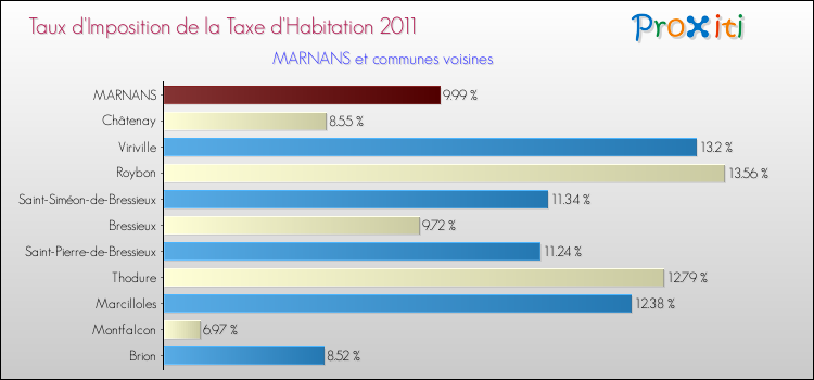 Taux d'imposition de la taxe d'habitation 2011 pour MARNANS et les communes proches Comparaison des taux d'imposition de la taxe d'habitation 2011 pour MARNANS et les communes voisines