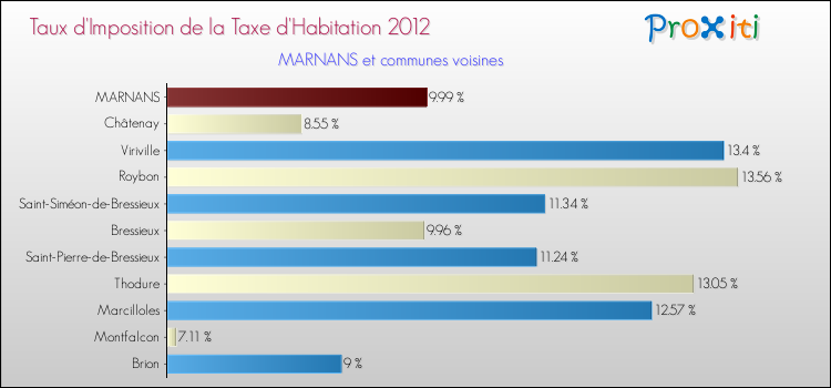 Taux d'imposition de la taxe d'habitation 2012 pour MARNANS et les communes proches Comparaison des taux d'imposition de la taxe d'habitation 2012 pour MARNANS et les communes voisines