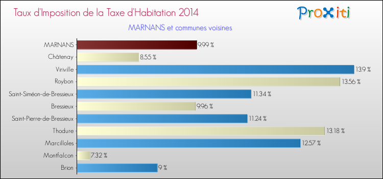Taux d'imposition de la taxe d'habitation 2014 pour MARNANS et les communes proches Comparaison des taux d'imposition de la taxe d'habitation 2014 pour MARNANS et les communes voisines