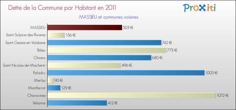 Dette par habitant de la commune en 2011 pour MASSIEU et les communes proches Comparaison de la dette par habitant de la commune en 2011 pour MASSIEU et les communes voisines