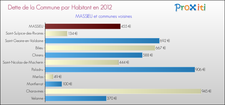 Dette par habitant de la commune en 2012 pour MASSIEU et les communes proches Comparaison de la dette par habitant de la commune en 2012 pour MASSIEU et les communes voisines