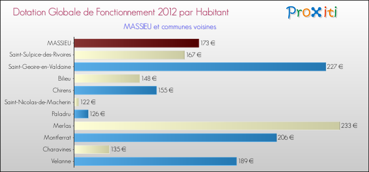 Montant des dotations globales de fonctionnement DGF par Habitant pour MASSIEU et les communes proches Comparaison des des dotations globales de fonctionnement DGF par habitant pour MASSIEU et les communes voisines