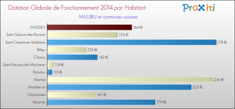 Montant des dotations globales de fonctionnement DGF par Habitant pour MASSIEU et les communes proches en 2014. Comparaison des des dotations globales de fonctionnement DGF par habitant pour MASSIEU et les communes voisines en 2014.