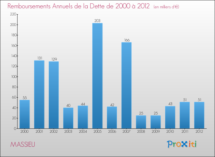 Evolution de l'annuité de la dette pour la commune de MASSIEU de 2000 à 2012 Annuités de la dette pour MASSIEU de 2000 à 2012