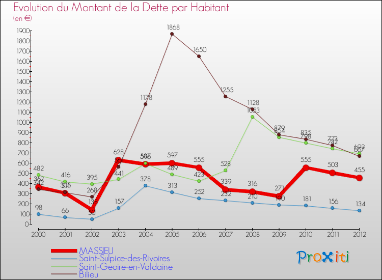 Evolution de la dette par habitant pour la commune de MASSIEU et les communes proches de 2000 à 2012 Comparaison de la dette par habitant pour MASSIEU et les communes voisines de 2000 à 2012