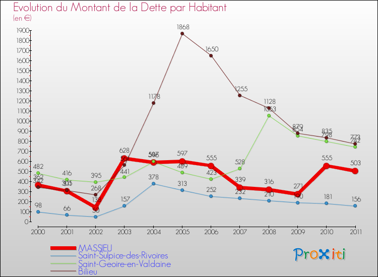 Evolution de la dette par habitant pour la commune de MASSIEU et les communes proches Comparaison de la dette par habitant pour MASSIEU et les communes voisines