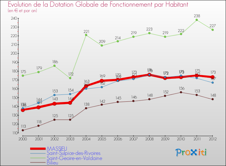 Evolution et montant de la dotation globale de fonctionnement par Habitant pour MASSIEU et les communes proches Comparaison des dotations globales de fonctionnement par habitant pour MASSIEU et les communes voisines