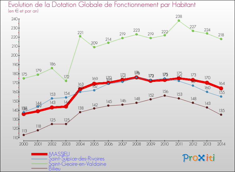 Evolution et montant de la dotation globale de fonctionnement par Habitant pour MASSIEU et les communes proches de 2000 à 2014. Comparaison des dotations globales de fonctionnement par habitant pour MASSIEU et les communes voisines de 2000 à 2014.