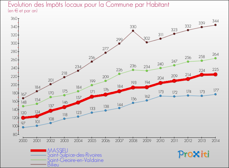 Evolution et montant des impôts locaux par Habitant pour MASSIEU et les communes proches de 2000 à 2014 Comparaison des impôts locaux par habitant pour MASSIEU et les communes voisines de 2000 à 2014