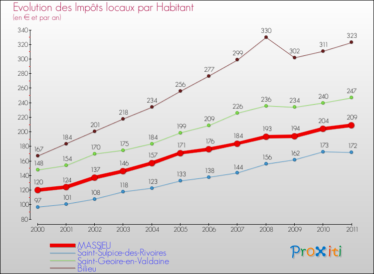 Evolution et montant des impôts locaux par Habitant pour MASSIEU et les communes proches Comparaison des impôts locaux par habitant pour MASSIEU et les communes voisines