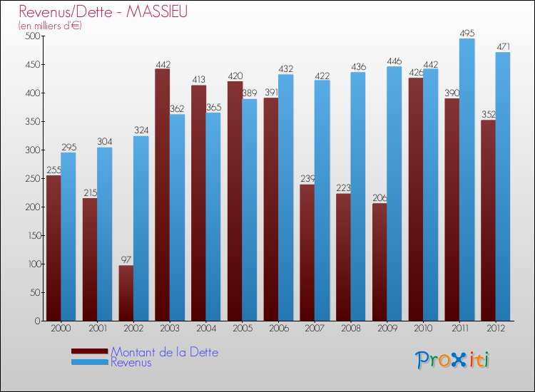 Evolution comparée de la dette et des revenus pour la commune de MASSIEU de 2000 à 2012 Comparaison de la dette et des revenus pour MASSIEU de 2000 à 2012