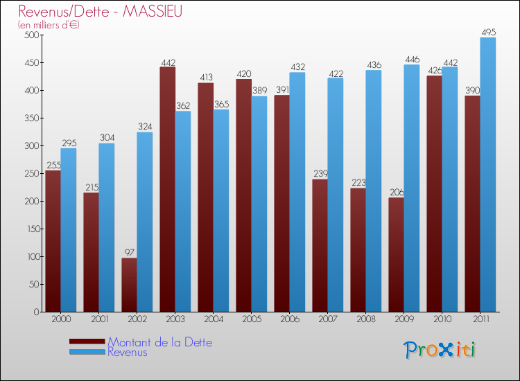 Evolution comparée de la dette et des revenus pour la commune de MASSIEU de 2000 à 2011 Comparaison de la dette et des revenus pour MASSIEU de 2000 à 2011