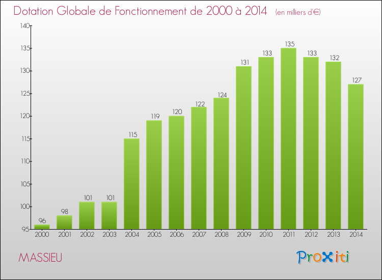 Evolution du montant de la Dotation Globale de Fonctionnement pour la commune de MASSIEU de 2000 à 2014 Evolution du montant de la Dotation Globale de Fonctionnement pour MASSIEU de 2000 à 2014