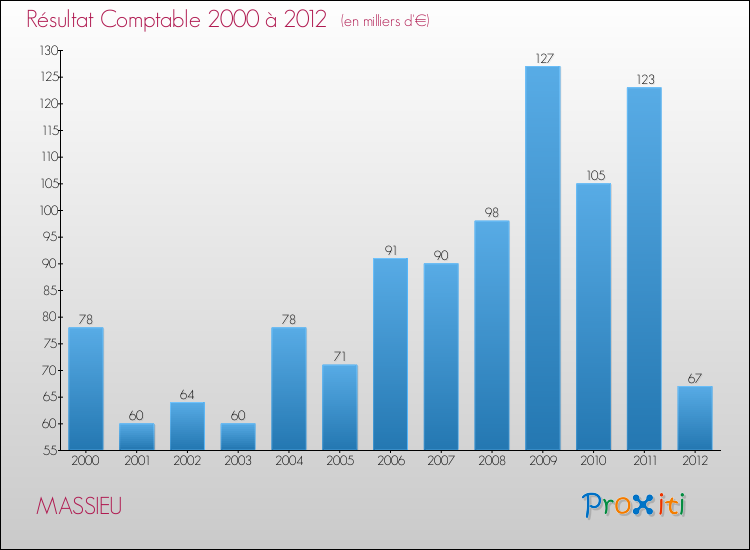 Evolution du résultat comptable pour la commune de MASSIEU de 2000 à 2012 Evolution du résultat comptable pour MASSIEU de 2000 à 2012