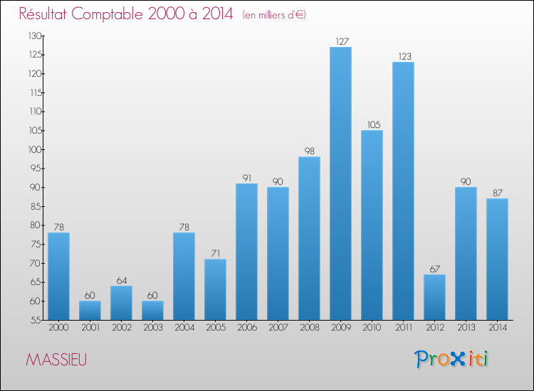 Evolution du résultat comptable pour la commune de MASSIEU de 2000 à 2014 Evolution du résultat comptable pour MASSIEU de 2000 à 2014
