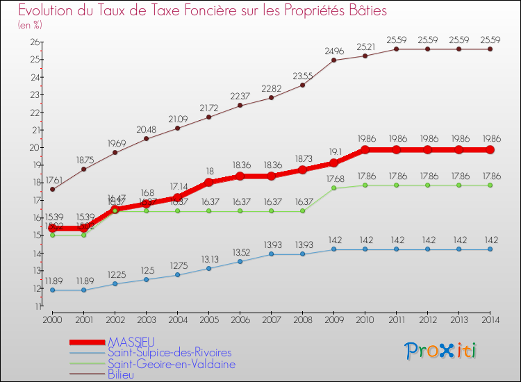 Evolution du taux de la taxe foncière sur le bati pour MASSIEU et les communes proches de 2000 à 2014 Comparaison des taux de taxe foncière sur le bati pour MASSIEU et les communes voisines de 2000 à 2014