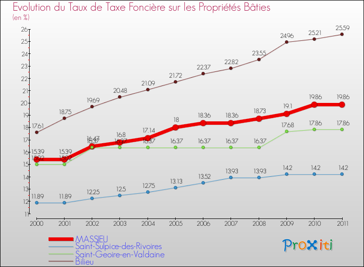 Evolution du taux de la taxe foncière sur le bati pour MASSIEU et les communes proches Comparaison des taux de taxe foncière sur le bati pour MASSIEU et les communes voisines