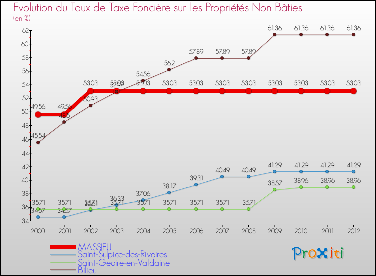 Evolution du taux de la taxe foncière sur les immeubles et terrains non batis pour MASSIEU et les communes proches de 2000 à 2012 Comparaison des taux de la taxe foncière sur les immeubles et terrains non batis pour MASSIEU et les communes voisines de 2000 à 2012