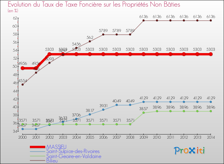 Evolution du taux de la taxe foncière sur les immeubles et terrains non batis pour MASSIEU et les communes proches de 2000 à 2014 Comparaison des taux de la taxe foncière sur les immeubles et terrains non batis pour MASSIEU et les communes voisines de 2000 à 2014
