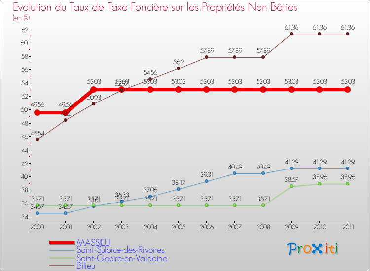 Evolution du taux de la taxe foncière sur les immeubles et terrains non batis pour MASSIEU et les communes proches Comparaison des taux de la taxe foncière sur les immeubles et terrains non batis pour MASSIEU et les communes voisines