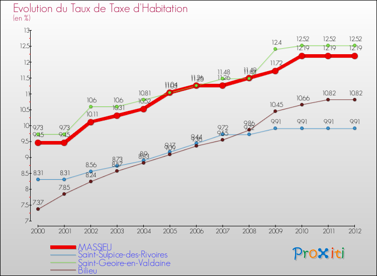 Evolution du taux de la taxe d'habitation pour MASSIEU et les communes proches Comparaison des taux de la taxe d'habitation pour MASSIEU et les communes voisines