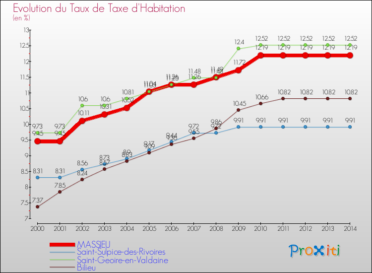 Evolution du taux de la taxe d'habitation pour MASSIEU et les communes proches de 2000 à 2014 Comparaison des taux de la taxe d'habitation pour MASSIEU et les communes voisines de 2000 à 2014