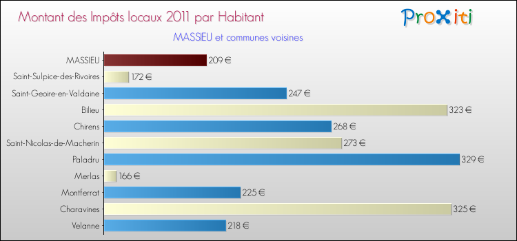 Montant des impôts locaux par Habitant pour MASSIEU et les communes proches Comparaison des impôts locaux par habitant pour MASSIEU et les communes voisines