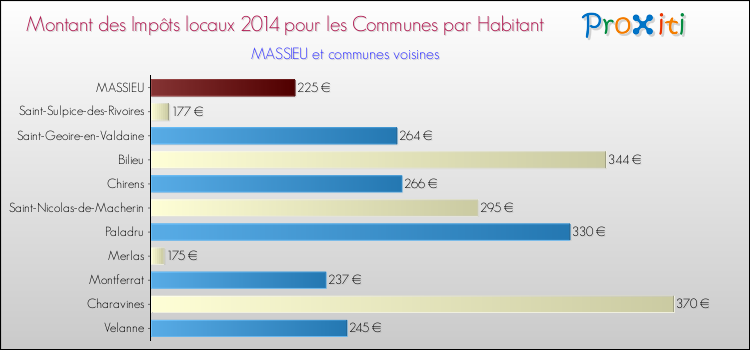 Montant des impôts locaux par Habitant pour MASSIEU et les communes proches en 2014 Comparaison des impôts locaux par habitant pour MASSIEU et les communes voisines en 2014