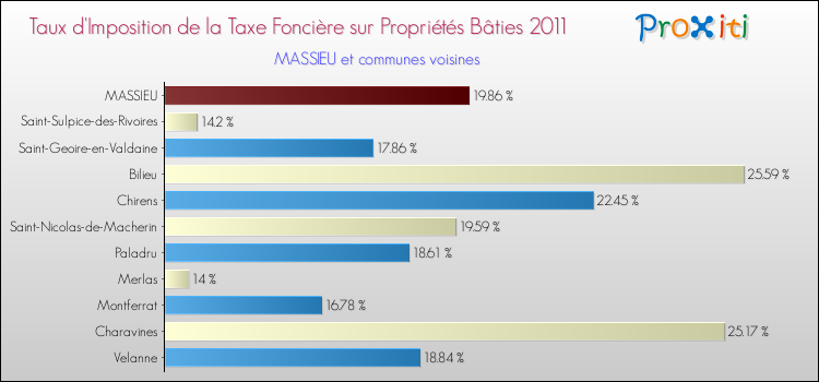 Taux d'imposition de la taxe foncière sur le bati 2011 pour MASSIEU et les communes proches Comparaison des taux d'imposition de la taxe foncière sur le bati 2011 pour MASSIEU et les communes voisines