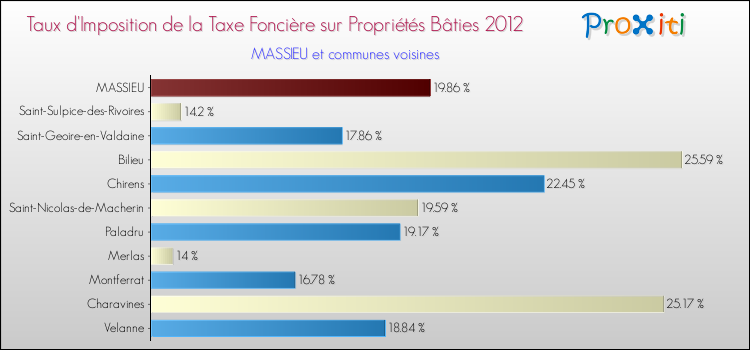 Taux d'imposition de la taxe foncière sur le bati 2012 pour MASSIEU et les communes proches Comparaison des taux d'imposition de la taxe foncière sur le bati 2012 pour MASSIEU et les communes voisines