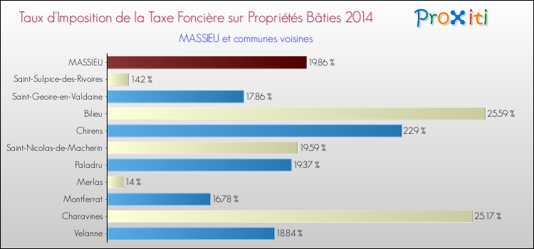 Taux d'imposition de la taxe foncière sur le bati 2014 pour MASSIEU et les communes proches Comparaison des taux d'imposition de la taxe foncière sur le bati 2014 pour MASSIEU et les communes voisines