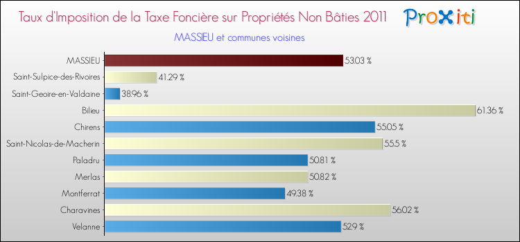 Taux d'imposition de la taxe foncière sur les immeubles et terrains non batis 2011 pour MASSIEU et les communes proches Comparaison des taux d'imposition de la taxe foncière sur les immeubles et terrains non batis 2011 pour MASSIEU et les communes voisines