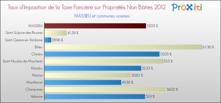 Taux d'imposition de la taxe foncière sur les immeubles et terrains non batis 2012 pour MASSIEU et les communes proches Comparaison des taux d'imposition de la taxe foncière sur les immeubles et terrains non batis 2012 pour MASSIEU et les communes voisines